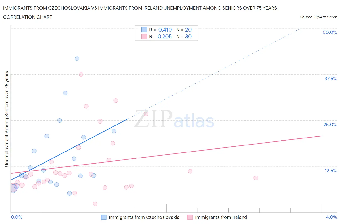 Immigrants from Czechoslovakia vs Immigrants from Ireland Unemployment Among Seniors over 75 years