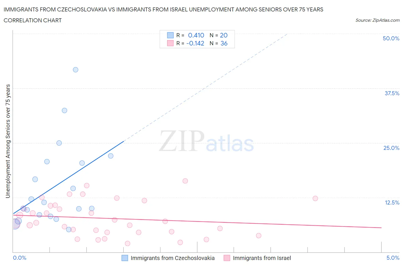 Immigrants from Czechoslovakia vs Immigrants from Israel Unemployment Among Seniors over 75 years