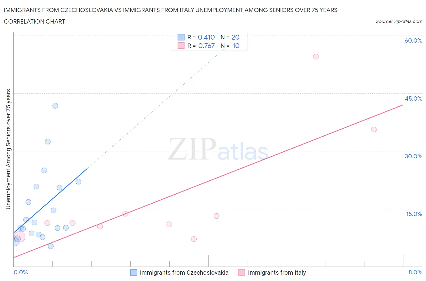 Immigrants from Czechoslovakia vs Immigrants from Italy Unemployment Among Seniors over 75 years