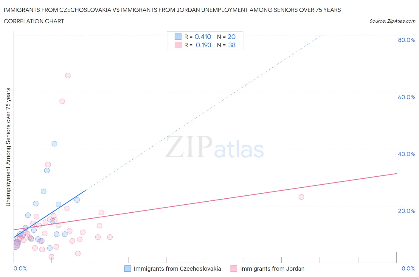 Immigrants from Czechoslovakia vs Immigrants from Jordan Unemployment Among Seniors over 75 years