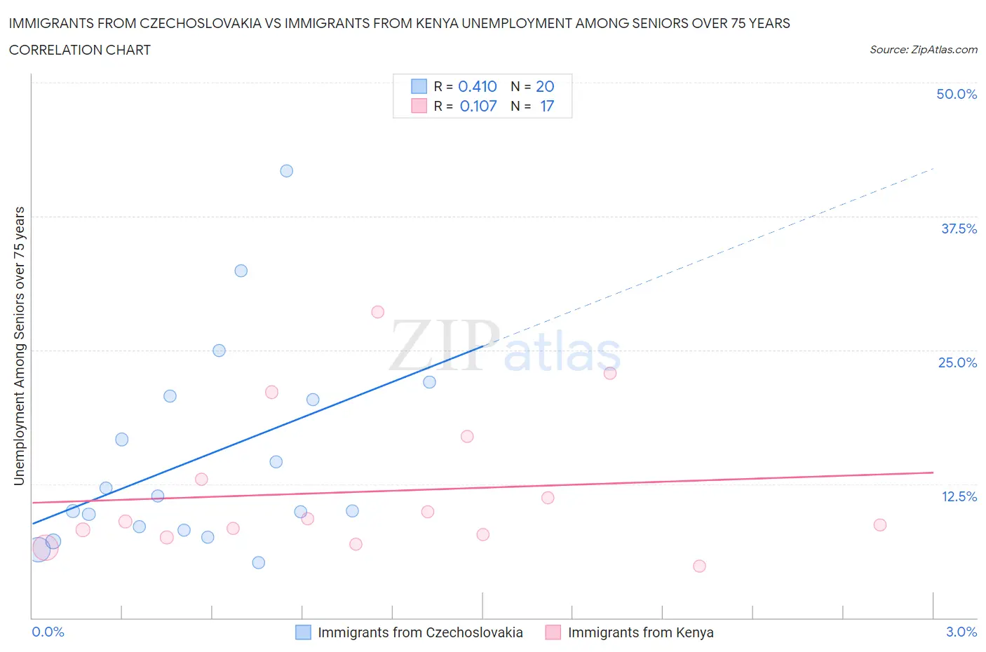 Immigrants from Czechoslovakia vs Immigrants from Kenya Unemployment Among Seniors over 75 years