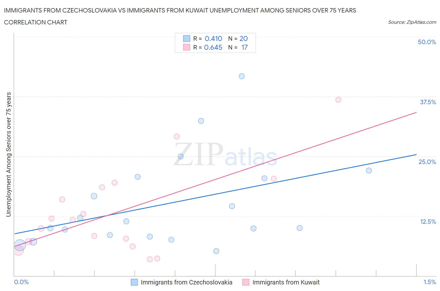 Immigrants from Czechoslovakia vs Immigrants from Kuwait Unemployment Among Seniors over 75 years