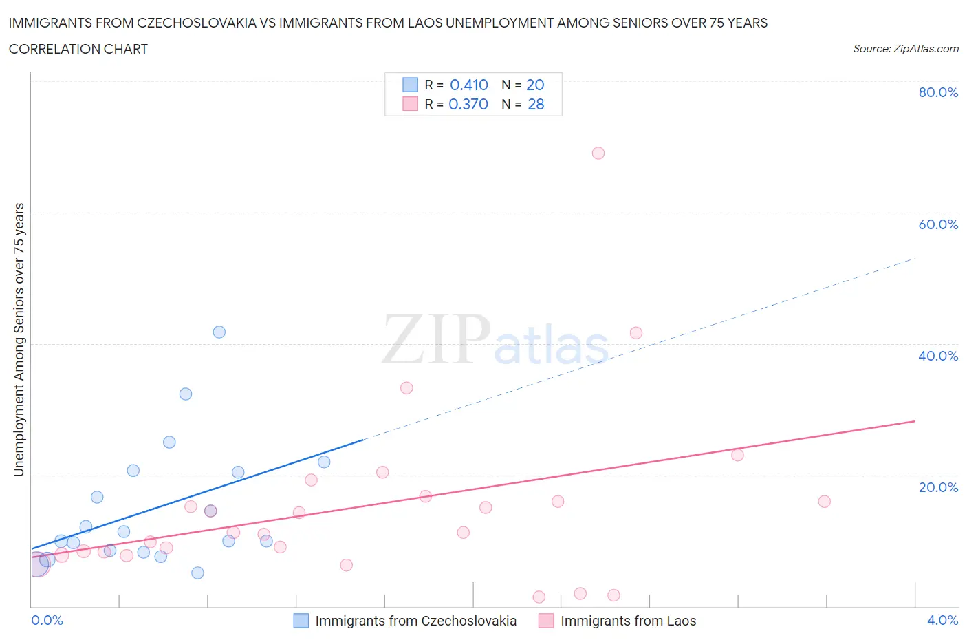 Immigrants from Czechoslovakia vs Immigrants from Laos Unemployment Among Seniors over 75 years