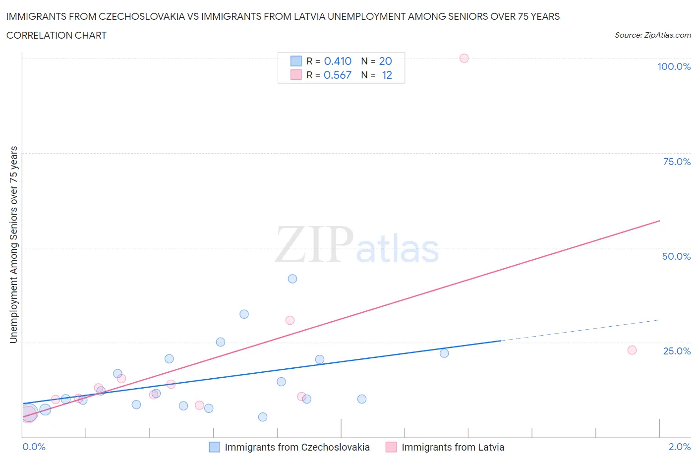 Immigrants from Czechoslovakia vs Immigrants from Latvia Unemployment Among Seniors over 75 years