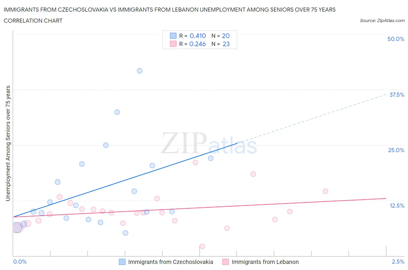 Immigrants from Czechoslovakia vs Immigrants from Lebanon Unemployment Among Seniors over 75 years