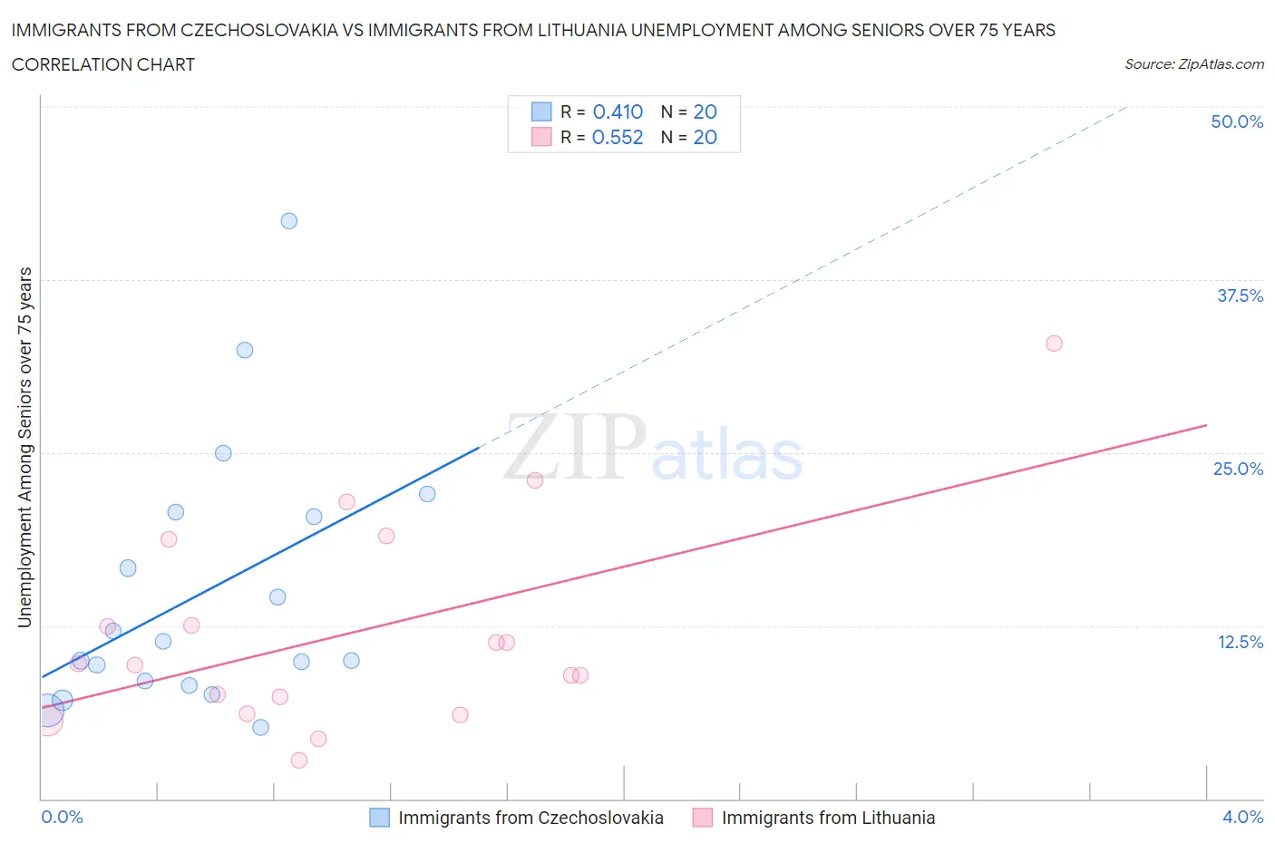 Immigrants from Czechoslovakia vs Immigrants from Lithuania Unemployment Among Seniors over 75 years