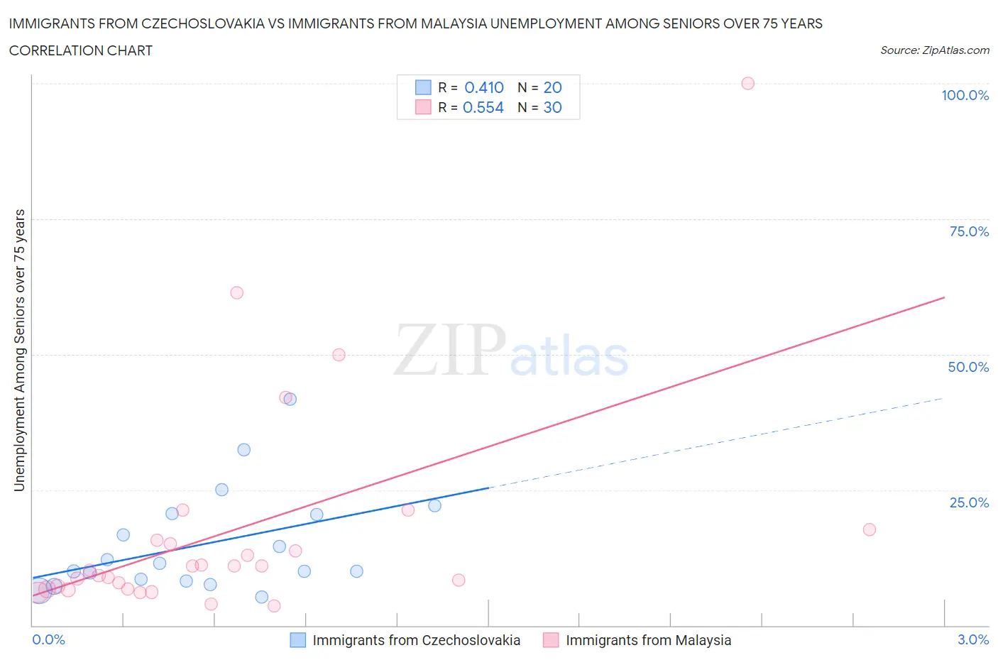 Immigrants from Czechoslovakia vs Immigrants from Malaysia Unemployment Among Seniors over 75 years