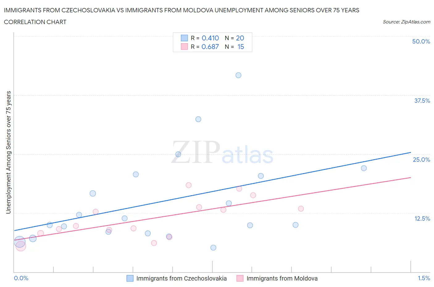 Immigrants from Czechoslovakia vs Immigrants from Moldova Unemployment Among Seniors over 75 years