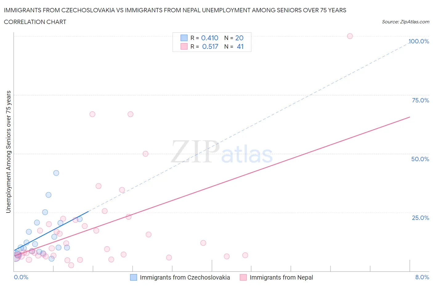 Immigrants from Czechoslovakia vs Immigrants from Nepal Unemployment Among Seniors over 75 years