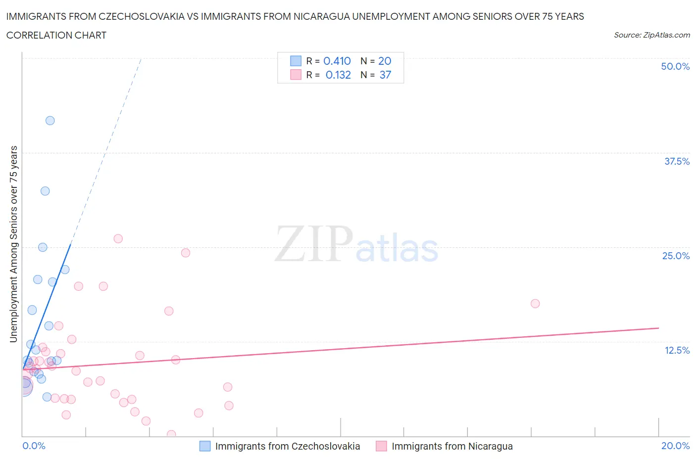 Immigrants from Czechoslovakia vs Immigrants from Nicaragua Unemployment Among Seniors over 75 years