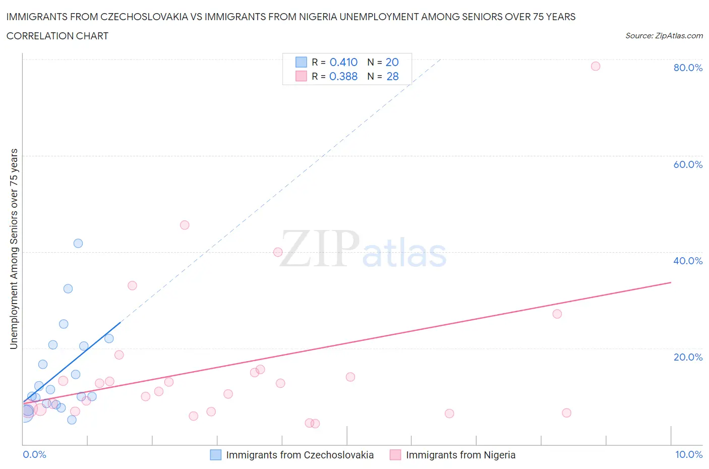 Immigrants from Czechoslovakia vs Immigrants from Nigeria Unemployment Among Seniors over 75 years
