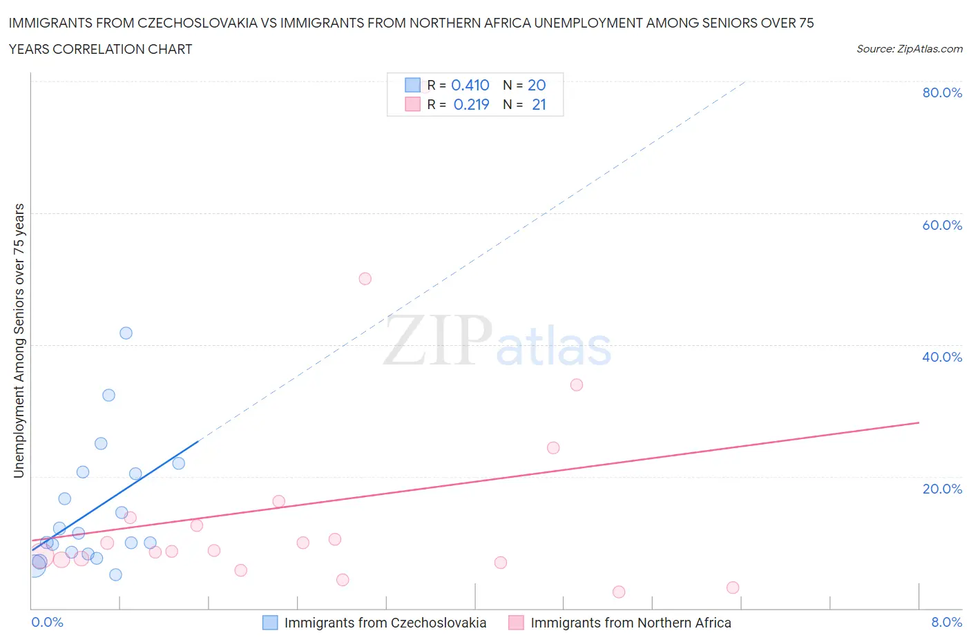 Immigrants from Czechoslovakia vs Immigrants from Northern Africa Unemployment Among Seniors over 75 years