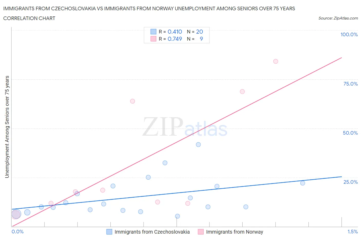 Immigrants from Czechoslovakia vs Immigrants from Norway Unemployment Among Seniors over 75 years