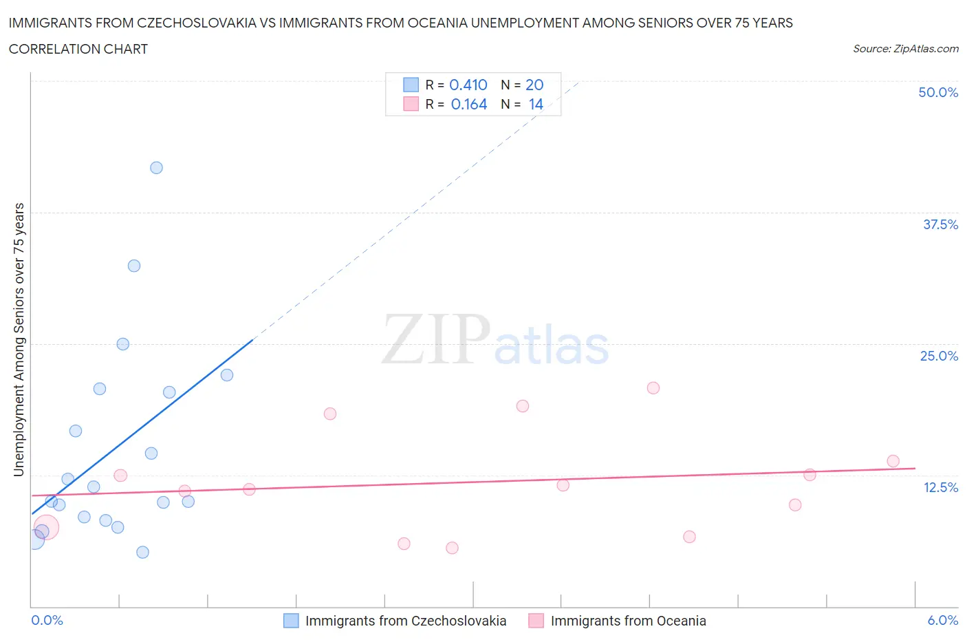 Immigrants from Czechoslovakia vs Immigrants from Oceania Unemployment Among Seniors over 75 years