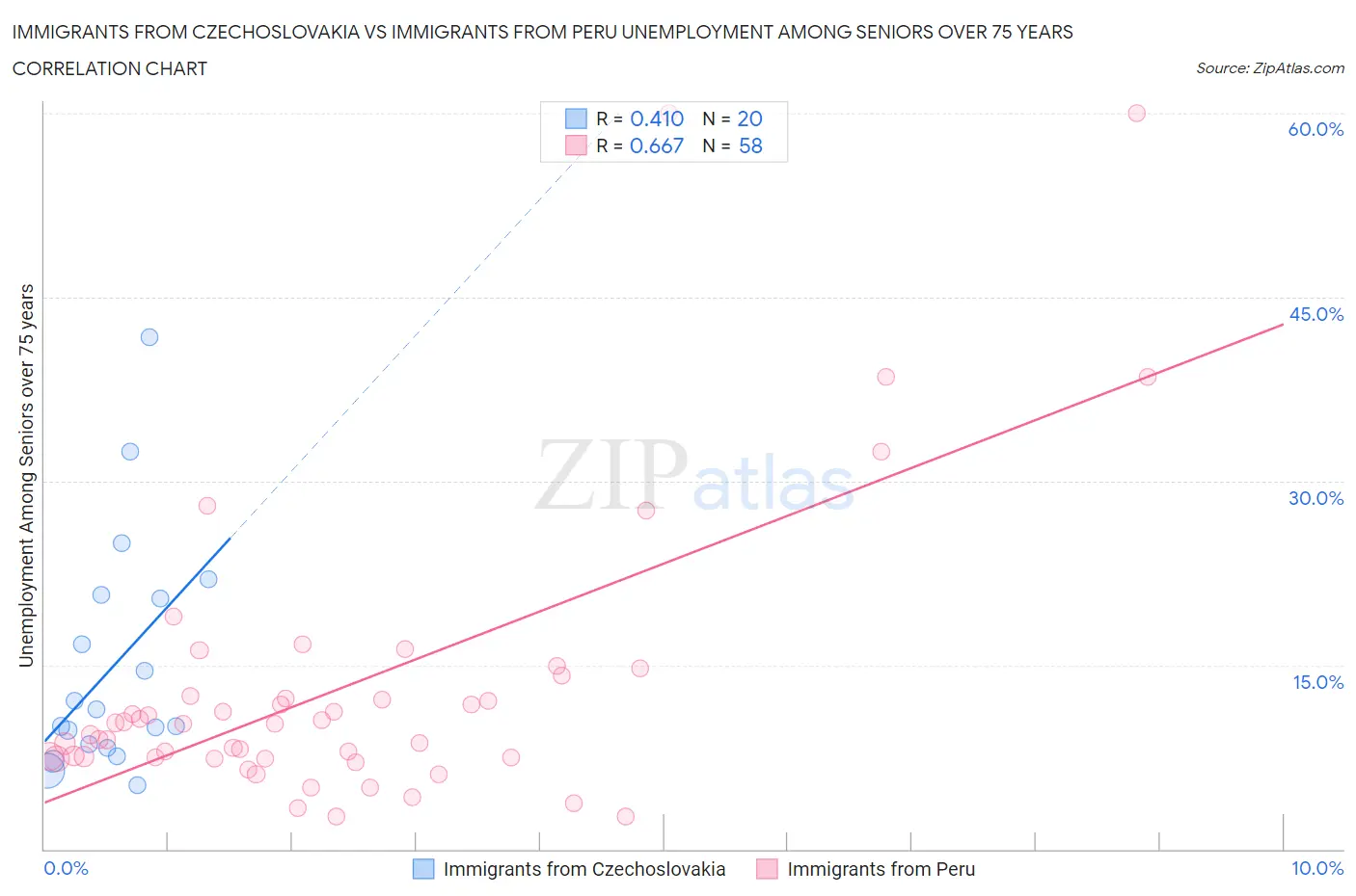 Immigrants from Czechoslovakia vs Immigrants from Peru Unemployment Among Seniors over 75 years