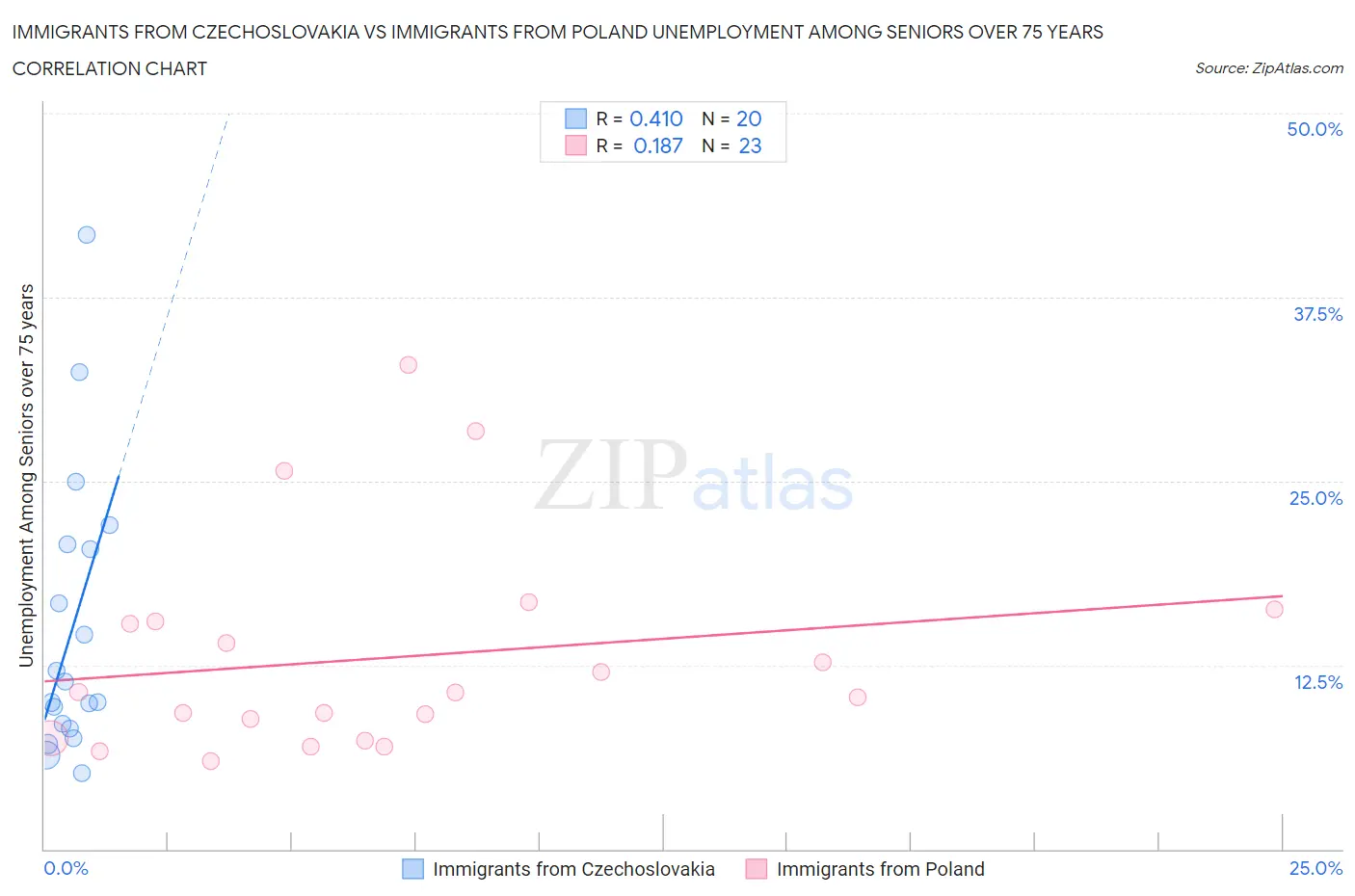 Immigrants from Czechoslovakia vs Immigrants from Poland Unemployment Among Seniors over 75 years