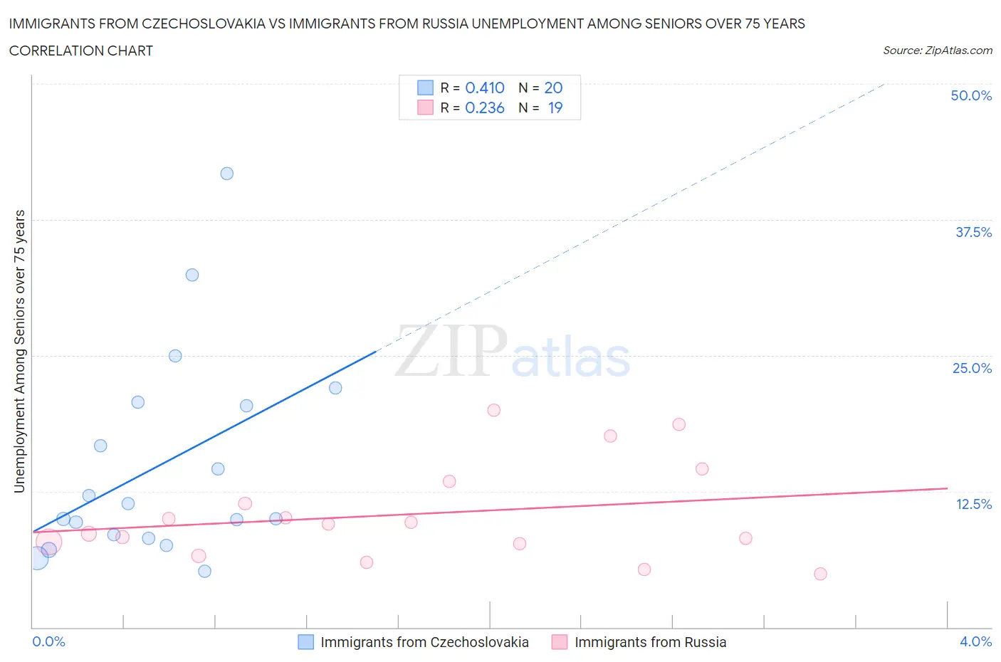 Immigrants from Czechoslovakia vs Immigrants from Russia Unemployment Among Seniors over 75 years