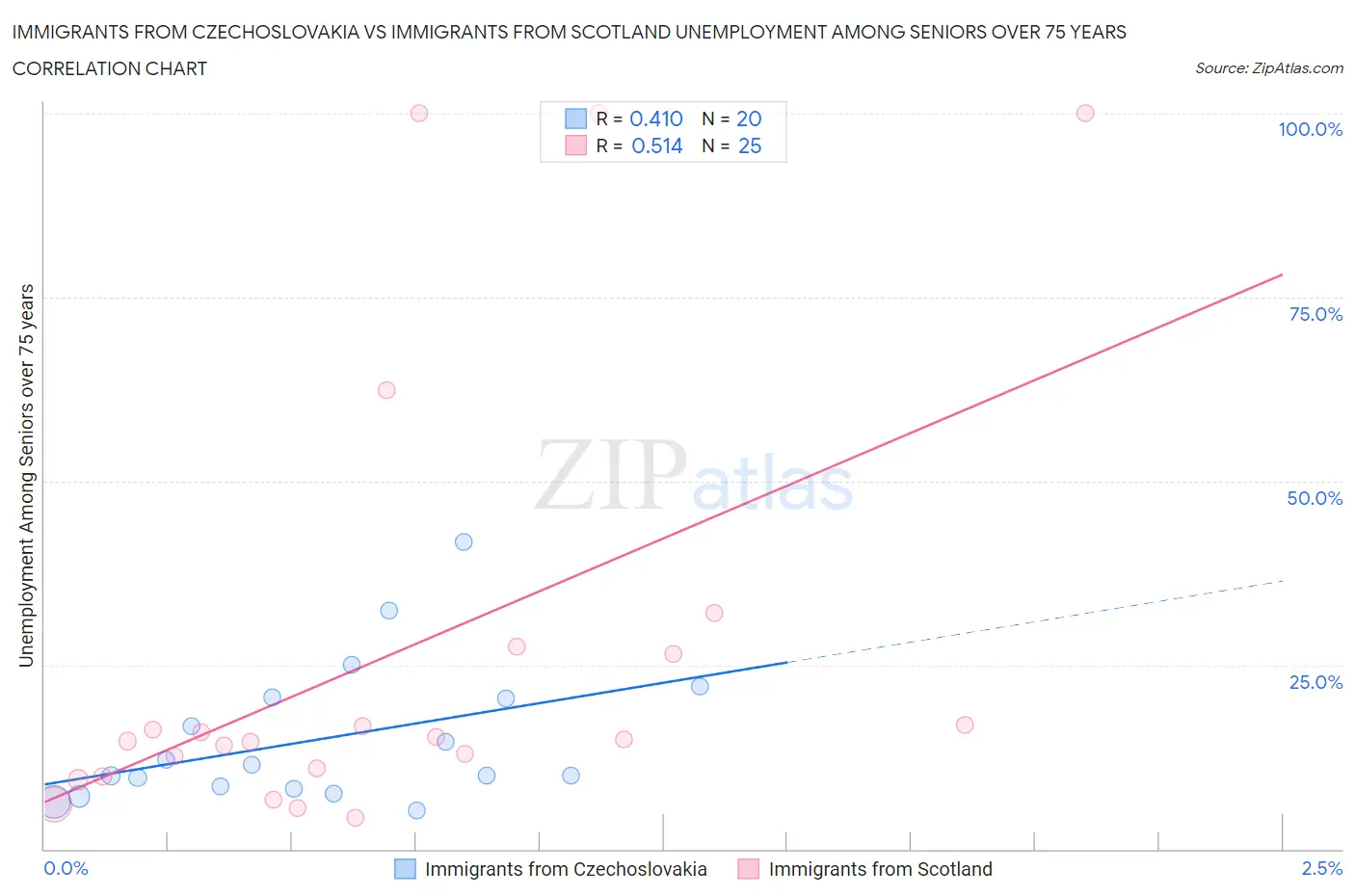 Immigrants from Czechoslovakia vs Immigrants from Scotland Unemployment Among Seniors over 75 years
