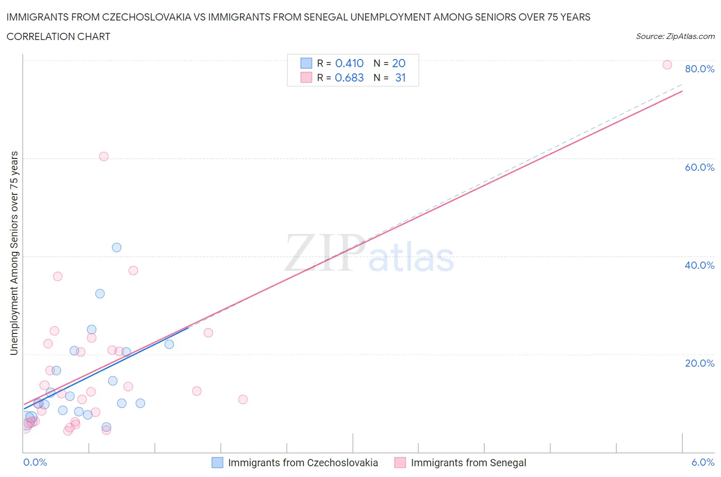 Immigrants from Czechoslovakia vs Immigrants from Senegal Unemployment Among Seniors over 75 years