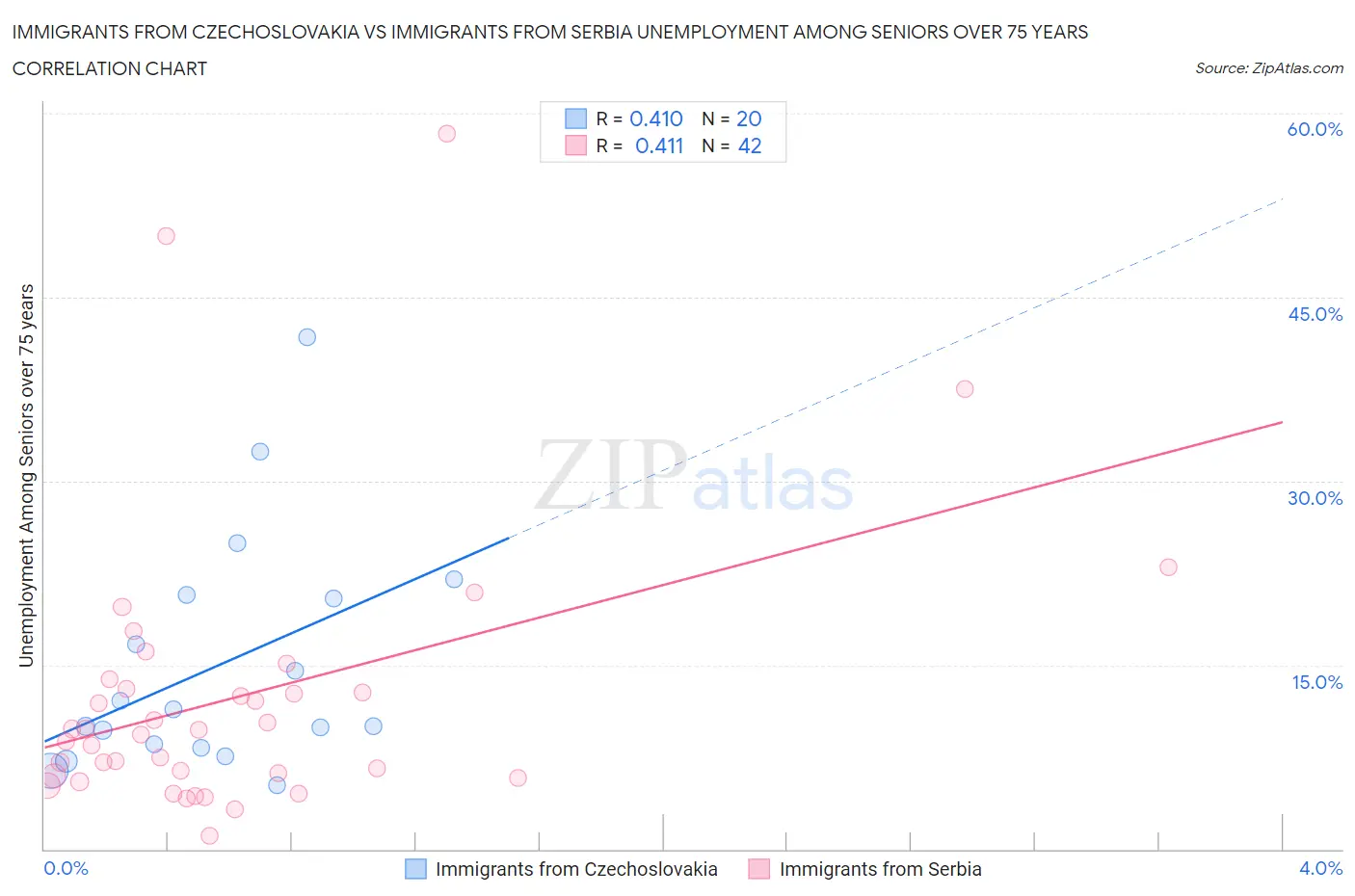 Immigrants from Czechoslovakia vs Immigrants from Serbia Unemployment Among Seniors over 75 years