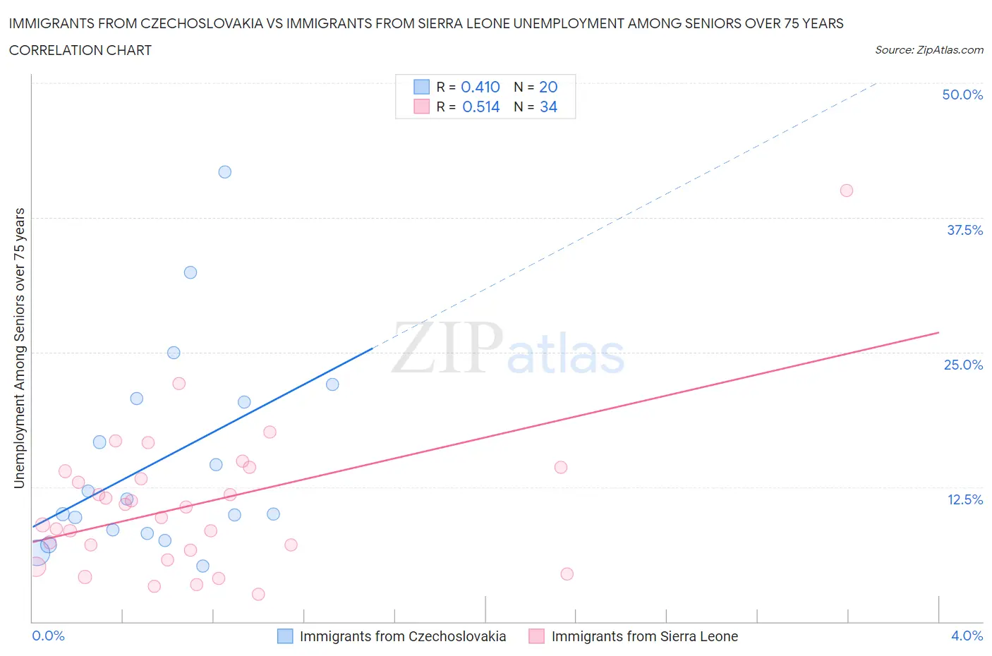 Immigrants from Czechoslovakia vs Immigrants from Sierra Leone Unemployment Among Seniors over 75 years