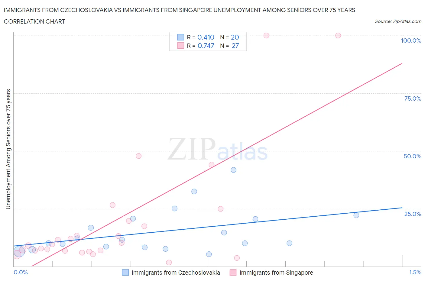 Immigrants from Czechoslovakia vs Immigrants from Singapore Unemployment Among Seniors over 75 years