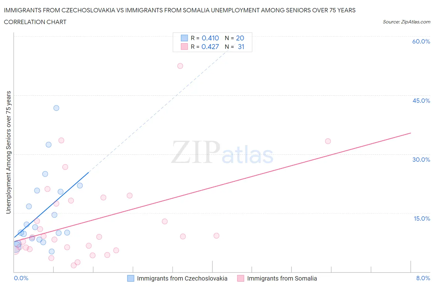 Immigrants from Czechoslovakia vs Immigrants from Somalia Unemployment Among Seniors over 75 years