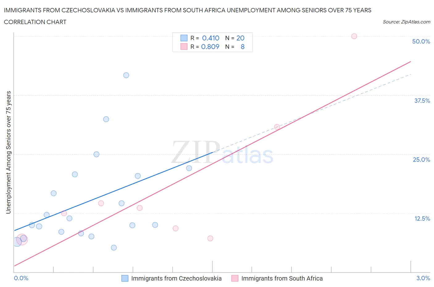 Immigrants from Czechoslovakia vs Immigrants from South Africa Unemployment Among Seniors over 75 years