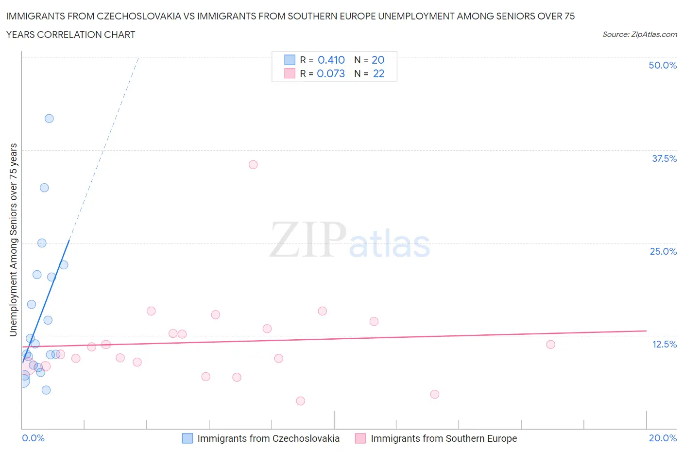 Immigrants from Czechoslovakia vs Immigrants from Southern Europe Unemployment Among Seniors over 75 years