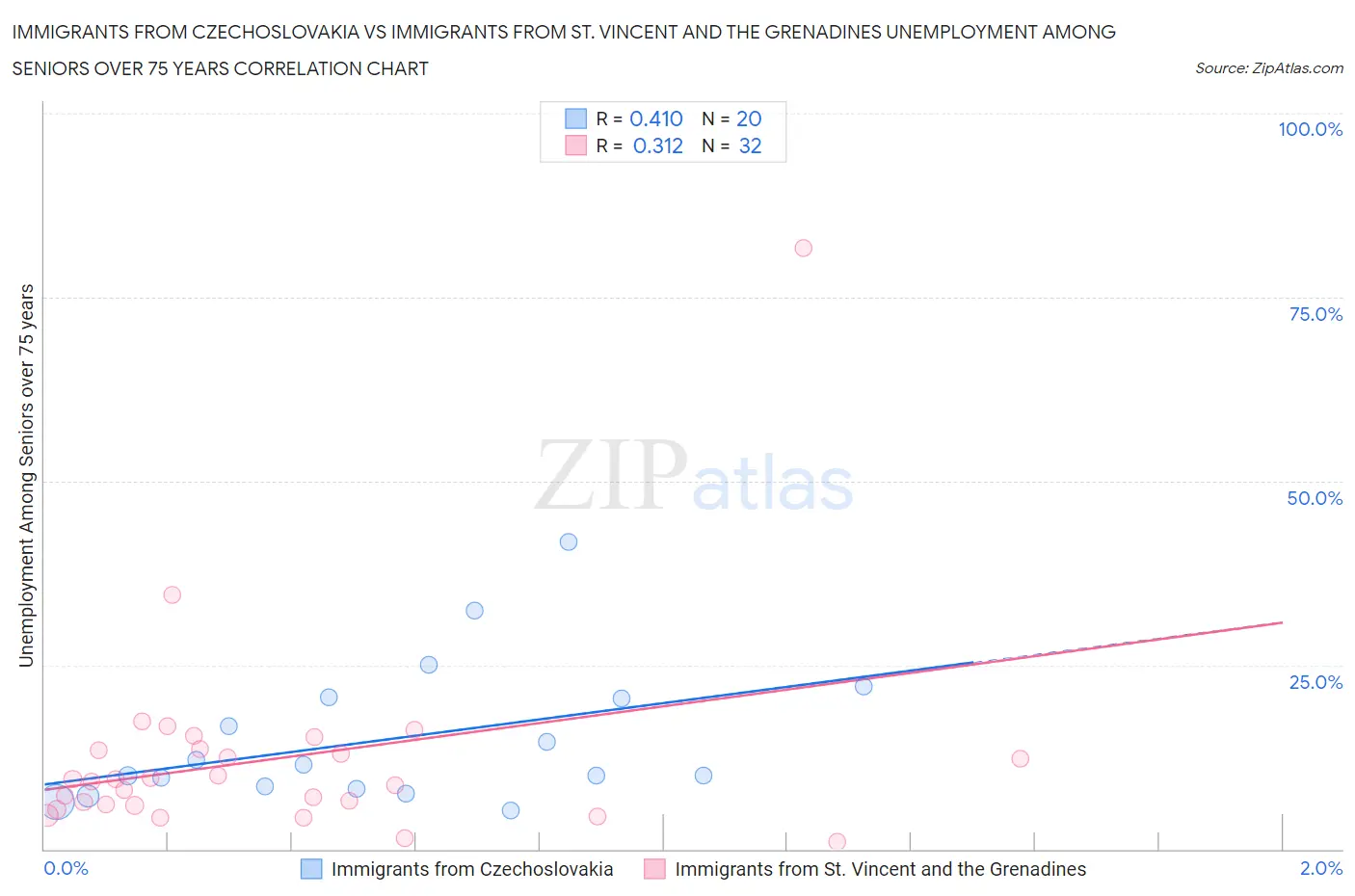 Immigrants from Czechoslovakia vs Immigrants from St. Vincent and the Grenadines Unemployment Among Seniors over 75 years