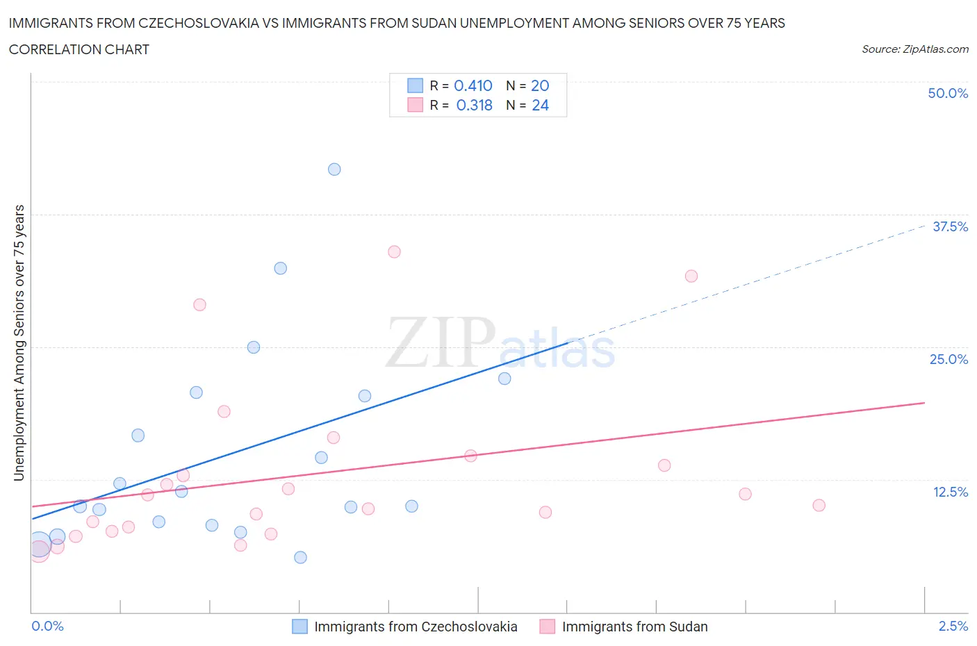 Immigrants from Czechoslovakia vs Immigrants from Sudan Unemployment Among Seniors over 75 years