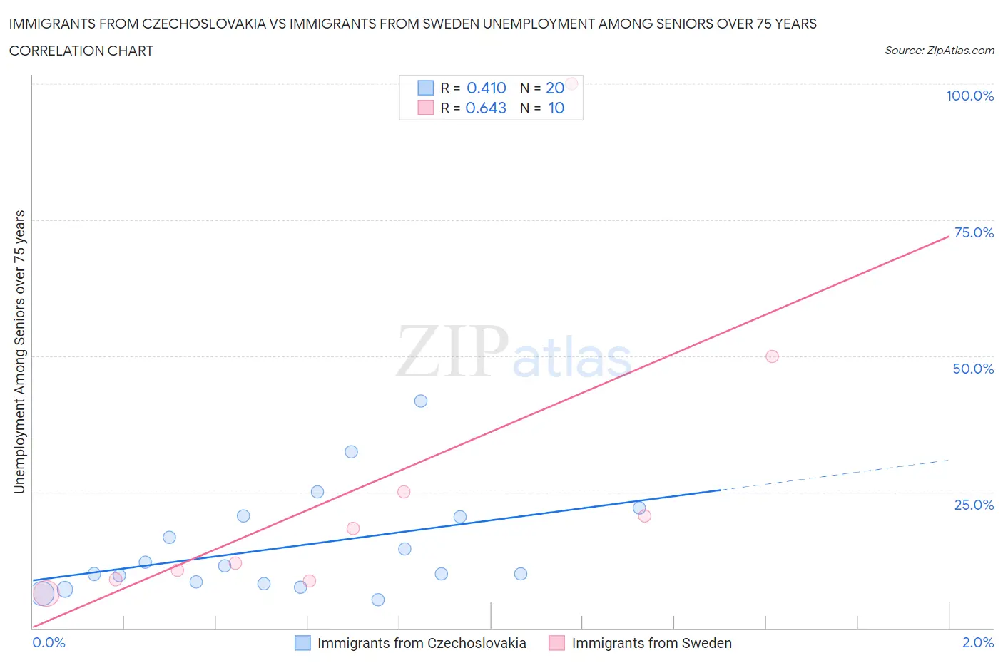 Immigrants from Czechoslovakia vs Immigrants from Sweden Unemployment Among Seniors over 75 years