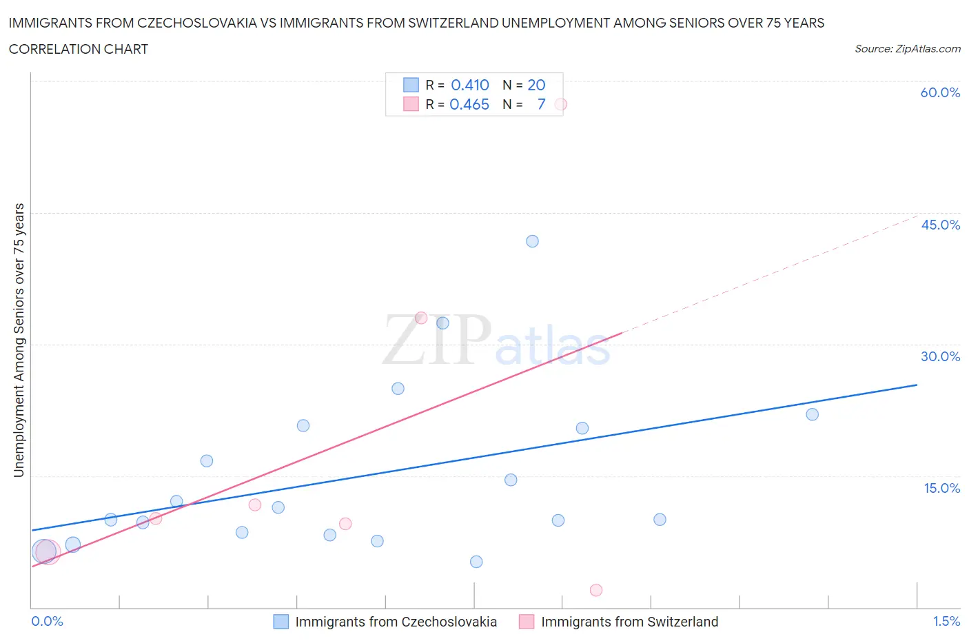 Immigrants from Czechoslovakia vs Immigrants from Switzerland Unemployment Among Seniors over 75 years