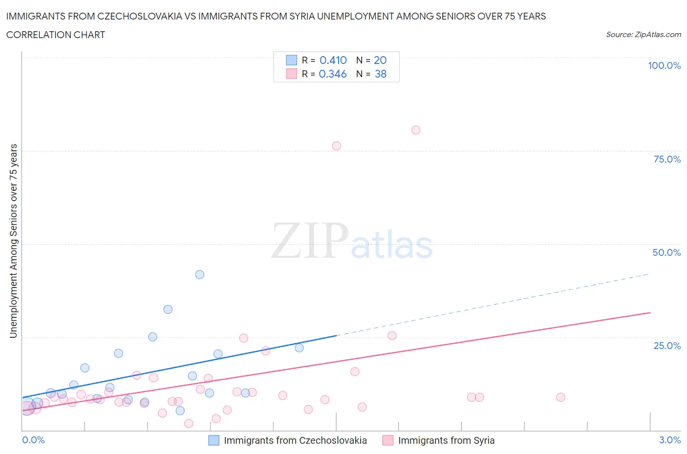 Immigrants from Czechoslovakia vs Immigrants from Syria Unemployment Among Seniors over 75 years