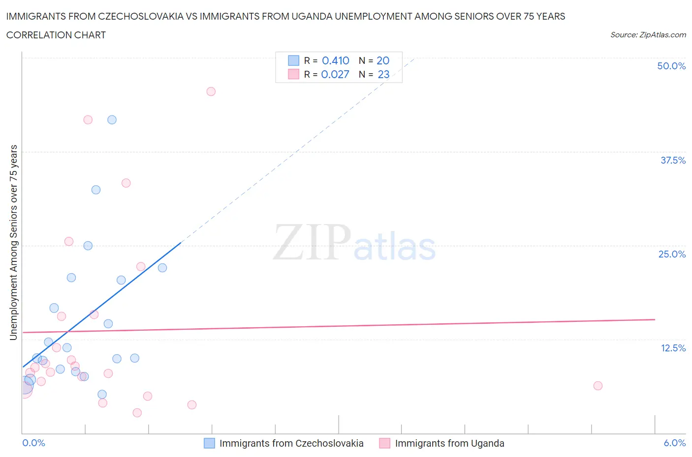 Immigrants from Czechoslovakia vs Immigrants from Uganda Unemployment Among Seniors over 75 years