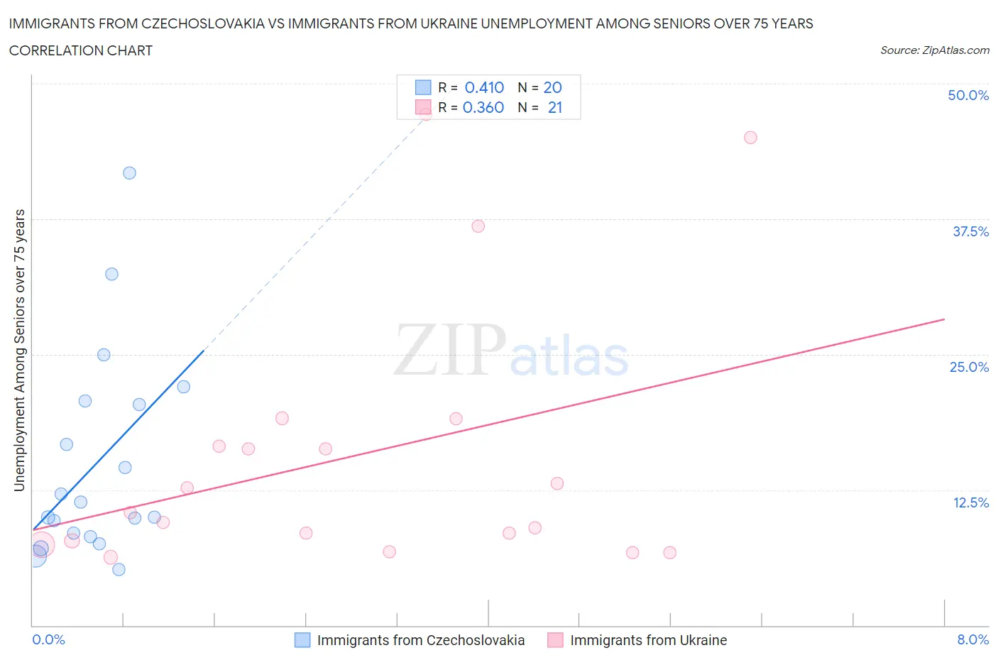 Immigrants from Czechoslovakia vs Immigrants from Ukraine Unemployment Among Seniors over 75 years