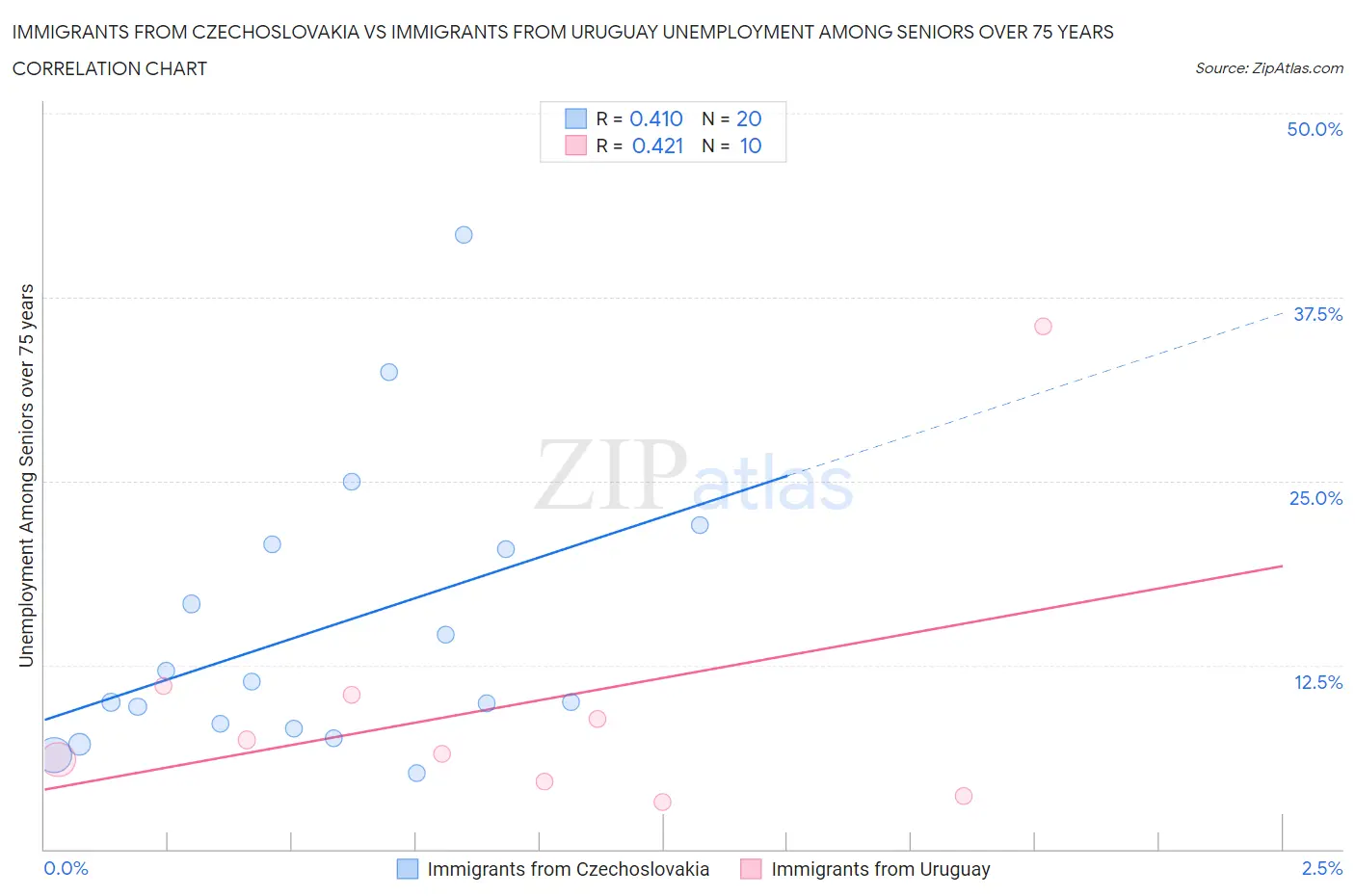 Immigrants from Czechoslovakia vs Immigrants from Uruguay Unemployment Among Seniors over 75 years
