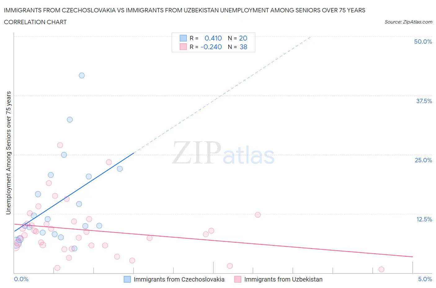 Immigrants from Czechoslovakia vs Immigrants from Uzbekistan Unemployment Among Seniors over 75 years