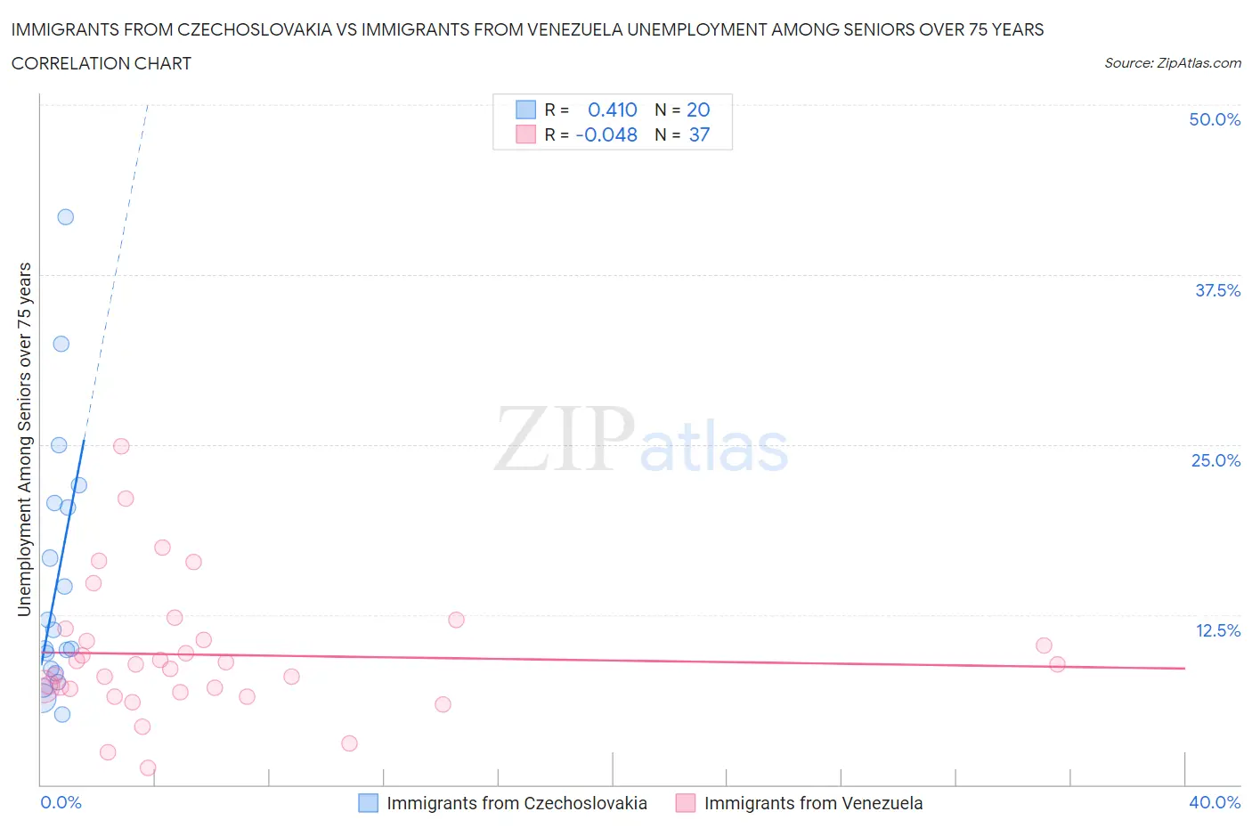 Immigrants from Czechoslovakia vs Immigrants from Venezuela Unemployment Among Seniors over 75 years