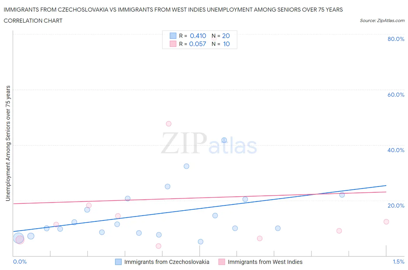 Immigrants from Czechoslovakia vs Immigrants from West Indies Unemployment Among Seniors over 75 years