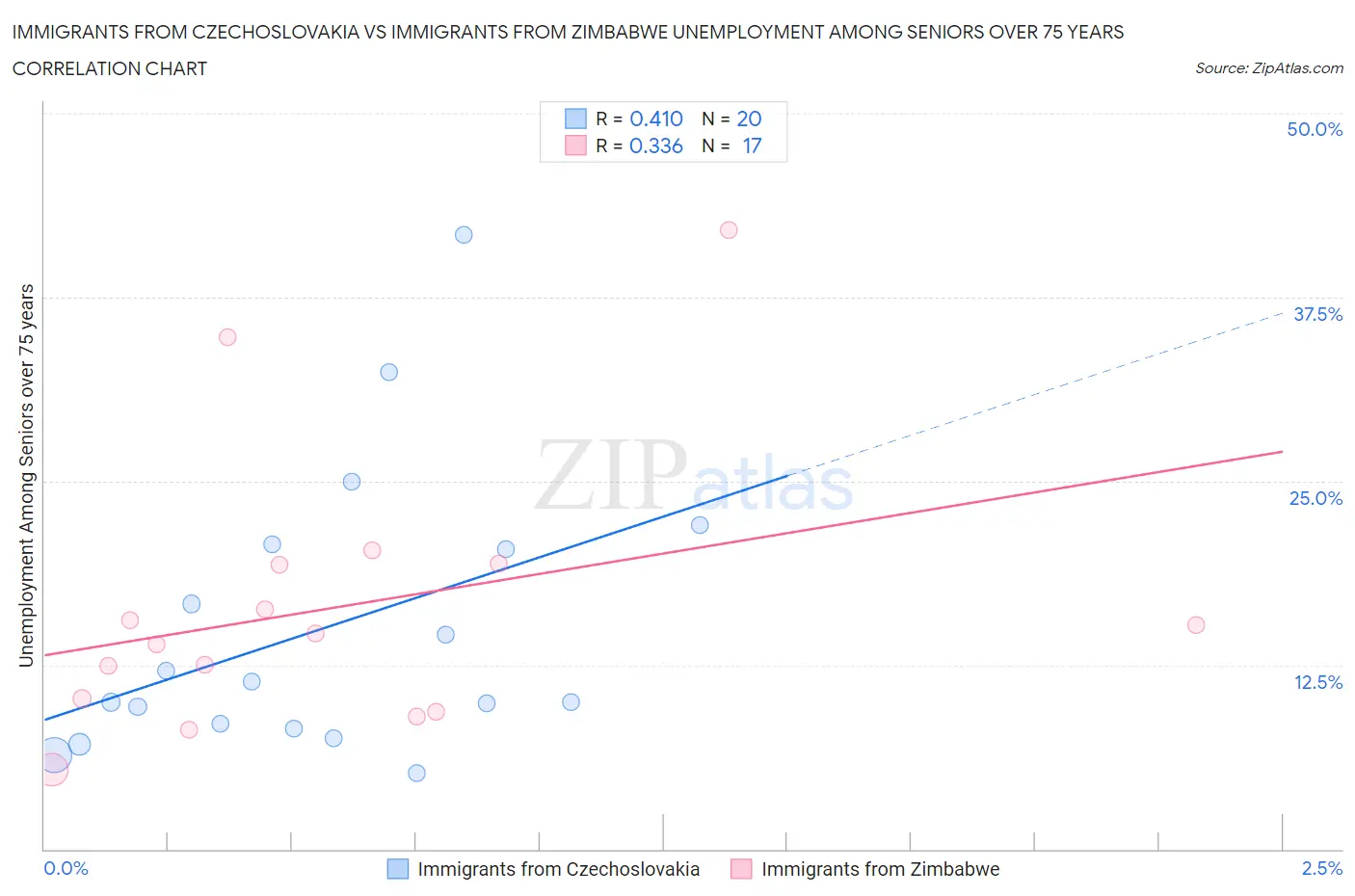 Immigrants from Czechoslovakia vs Immigrants from Zimbabwe Unemployment Among Seniors over 75 years
