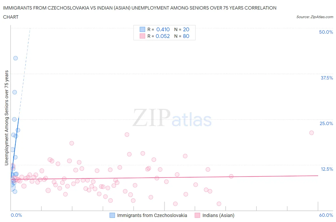 Immigrants from Czechoslovakia vs Indian (Asian) Unemployment Among Seniors over 75 years