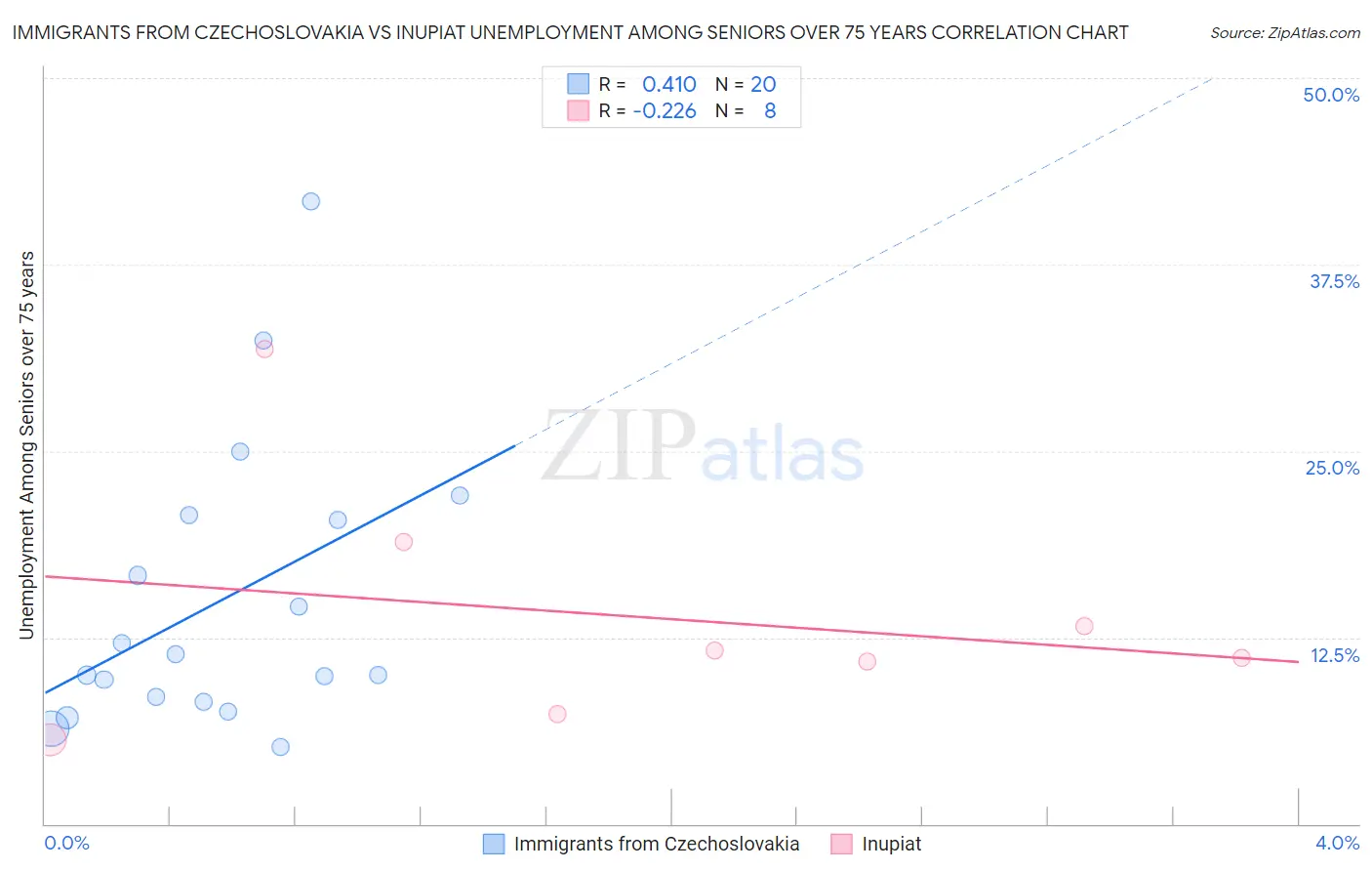 Immigrants from Czechoslovakia vs Inupiat Unemployment Among Seniors over 75 years