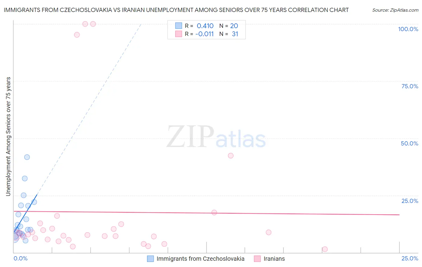 Immigrants from Czechoslovakia vs Iranian Unemployment Among Seniors over 75 years