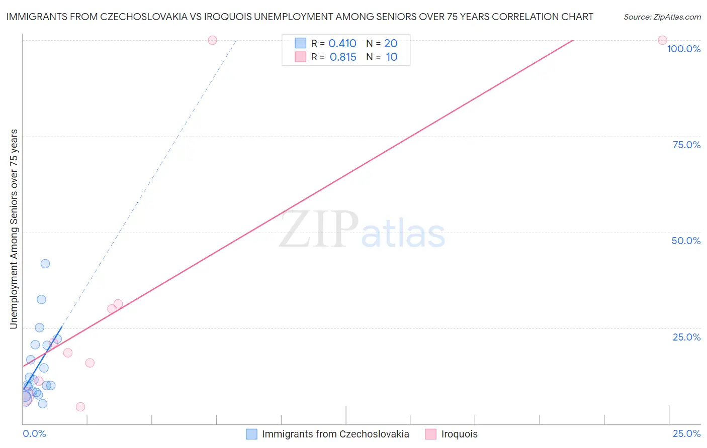 Immigrants from Czechoslovakia vs Iroquois Unemployment Among Seniors over 75 years