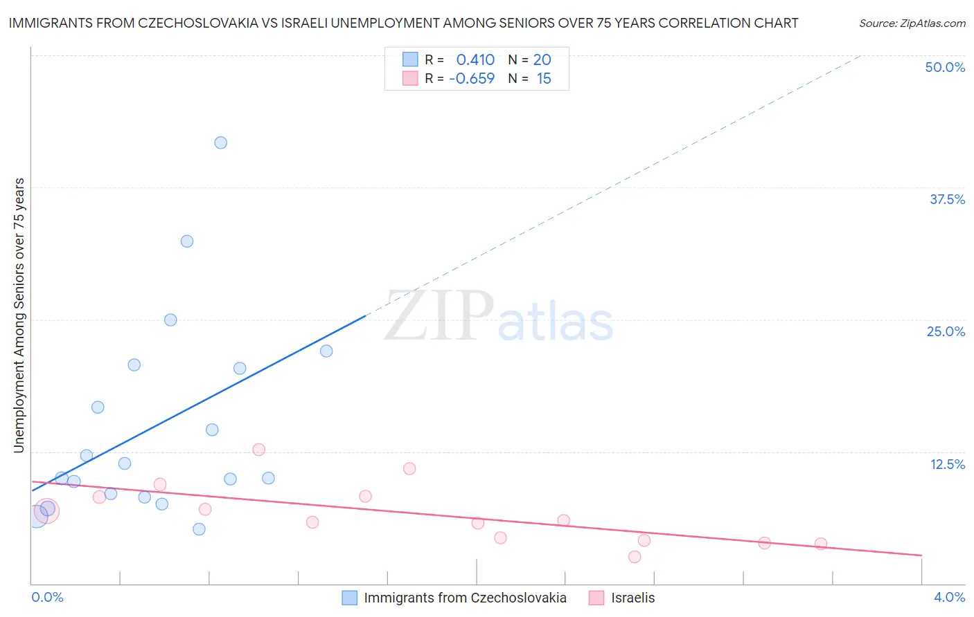 Immigrants from Czechoslovakia vs Israeli Unemployment Among Seniors over 75 years