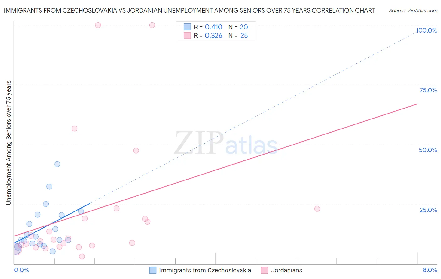 Immigrants from Czechoslovakia vs Jordanian Unemployment Among Seniors over 75 years