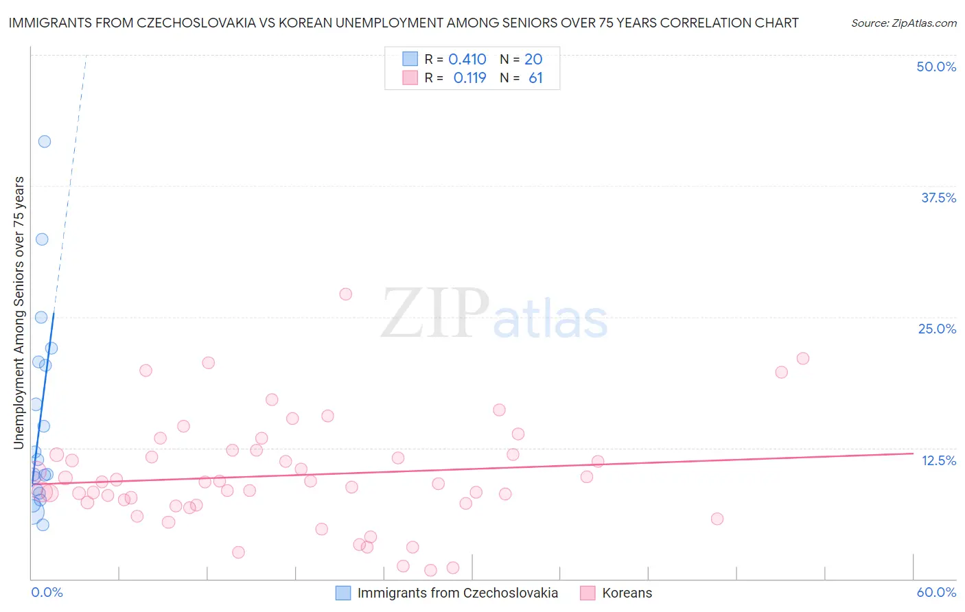 Immigrants from Czechoslovakia vs Korean Unemployment Among Seniors over 75 years