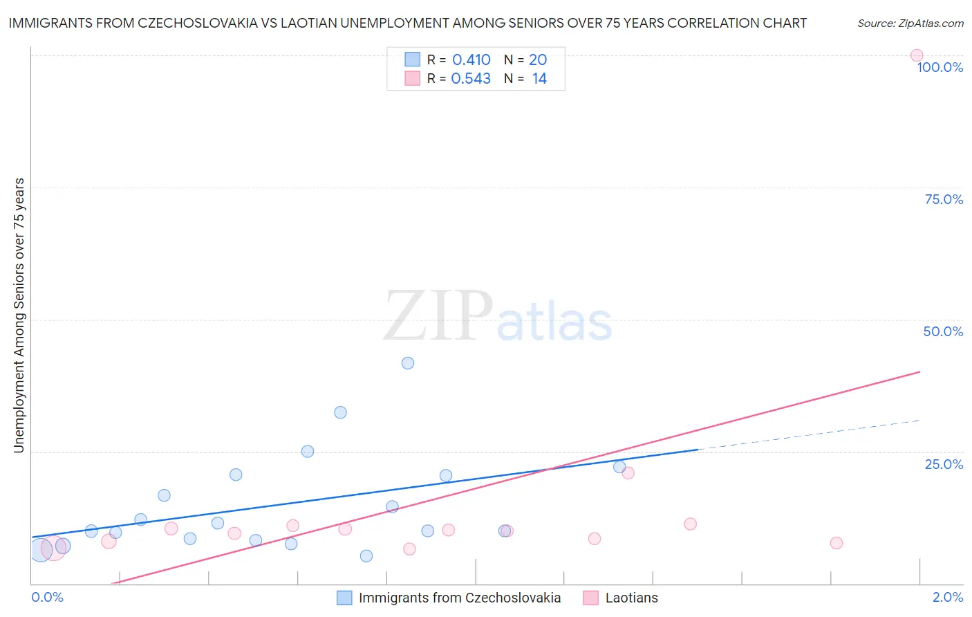 Immigrants from Czechoslovakia vs Laotian Unemployment Among Seniors over 75 years