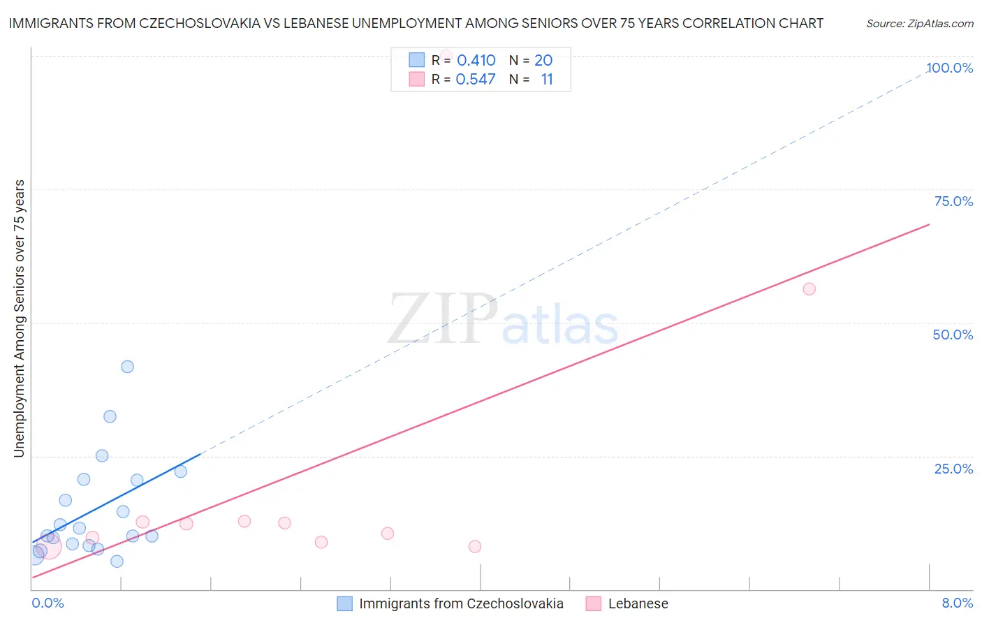 Immigrants from Czechoslovakia vs Lebanese Unemployment Among Seniors over 75 years